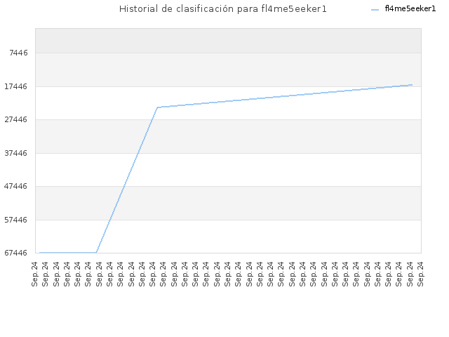 Historial de clasificación para fl4me5eeker1