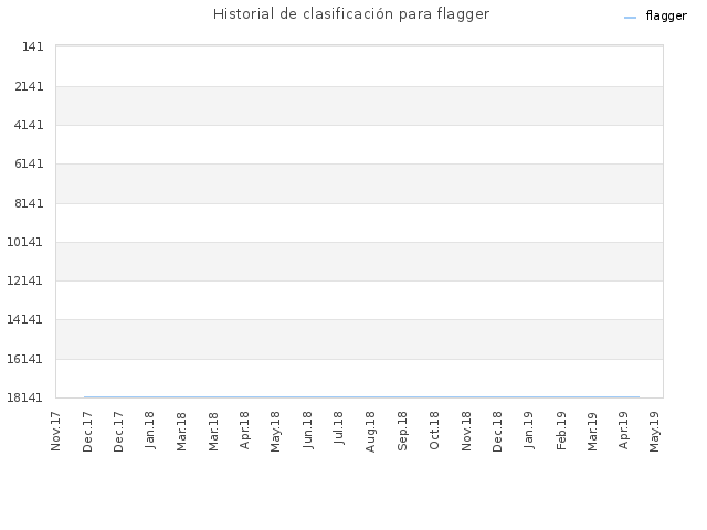 Historial de clasificación para flagger