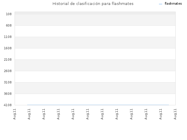 Historial de clasificación para flashmates