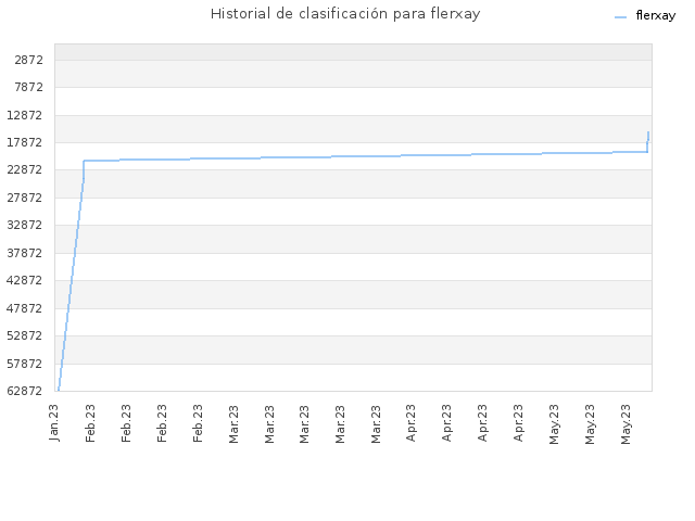 Historial de clasificación para flerxay