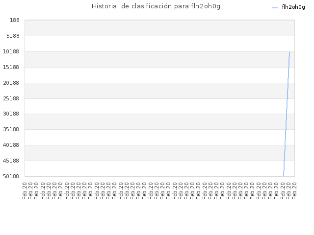 Historial de clasificación para flh2oh0g