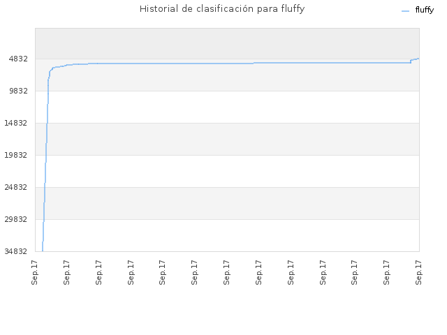 Historial de clasificación para fluffy