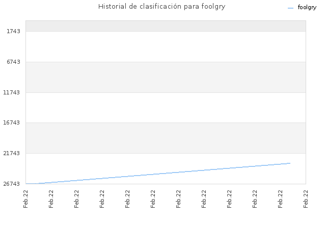 Historial de clasificación para foolgry