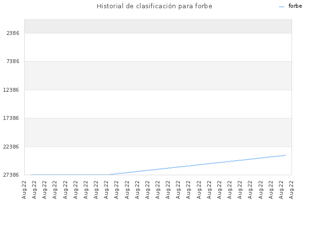 Historial de clasificación para forbe
