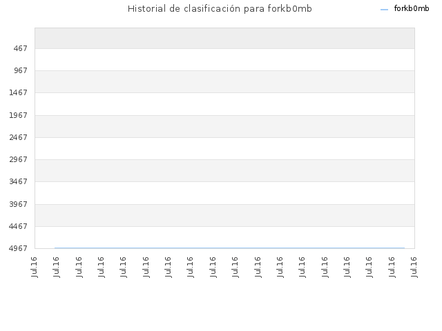 Historial de clasificación para forkb0mb