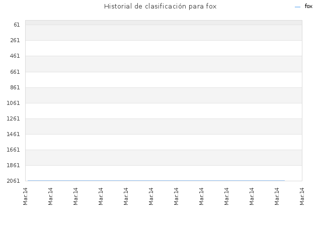Historial de clasificación para fox