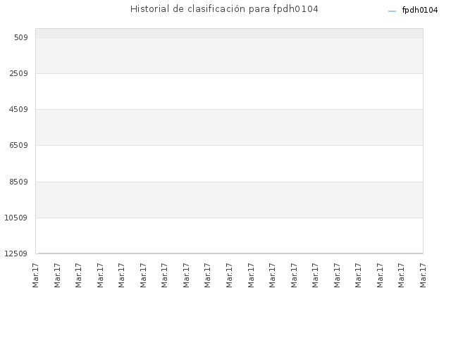 Historial de clasificación para fpdh0104