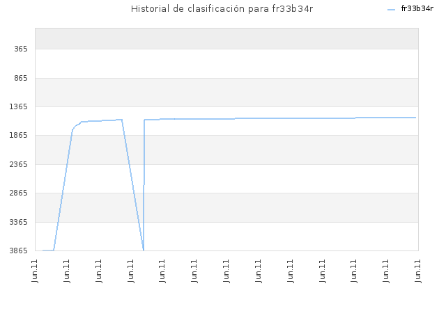 Historial de clasificación para fr33b34r