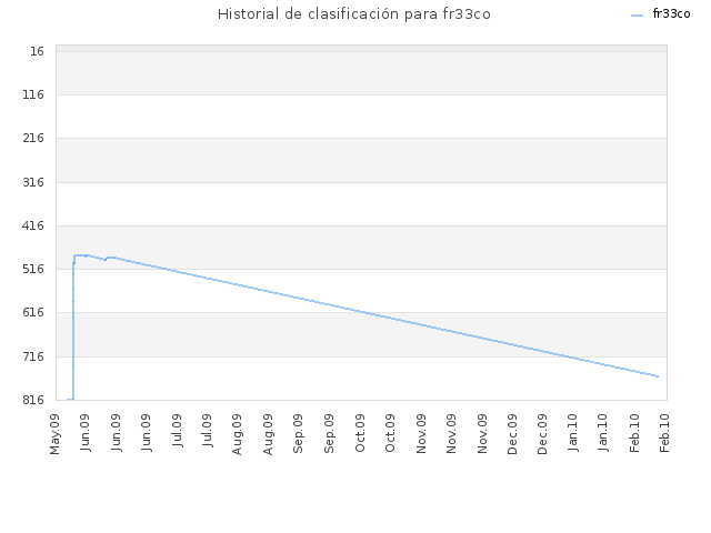 Historial de clasificación para fr33co