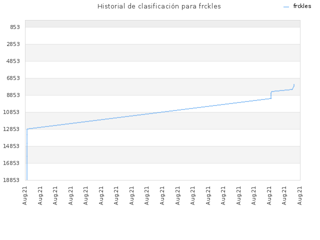 Historial de clasificación para frckles