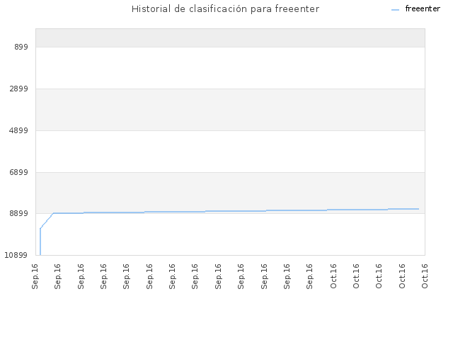 Historial de clasificación para freeenter