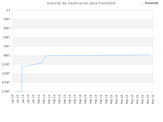 Historial de clasificación para from020d