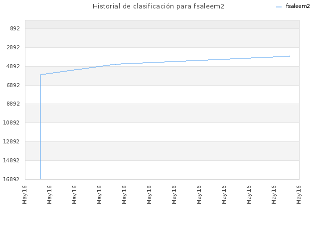 Historial de clasificación para fsaleem2