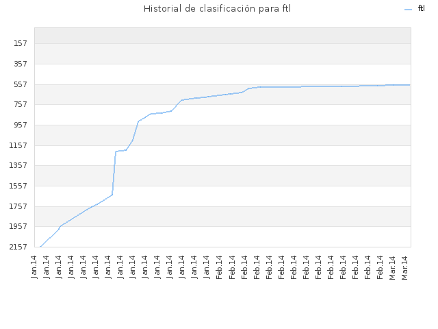 Historial de clasificación para ftl