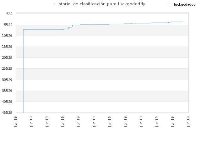 Historial de clasificación para fuckgodaddy