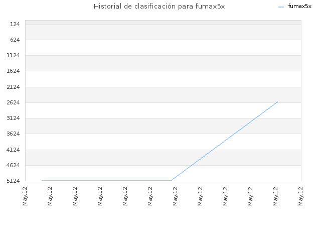 Historial de clasificación para fumax5x