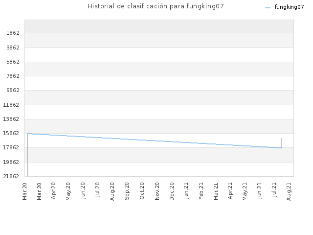 Historial de clasificación para fungking07