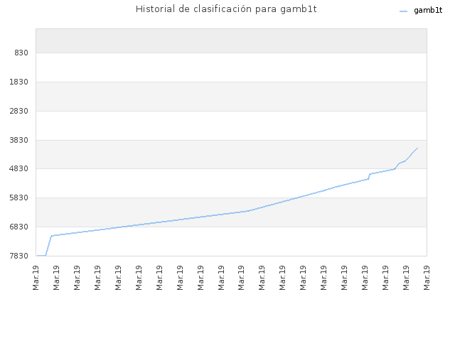 Historial de clasificación para gamb1t