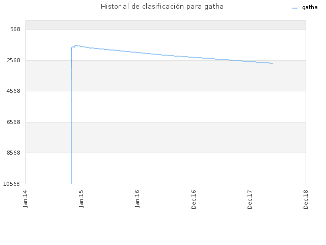 Historial de clasificación para gatha