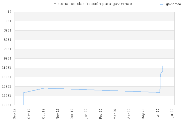 Historial de clasificación para gavinmao