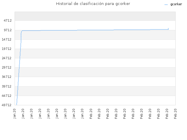 Historial de clasificación para gcorker