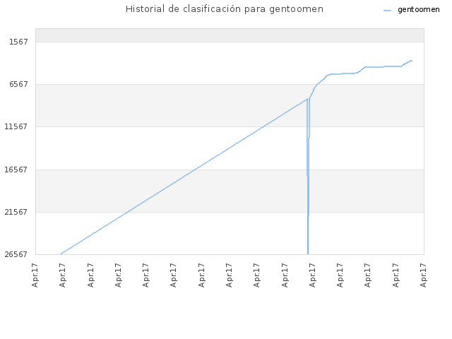 Historial de clasificación para gentoomen