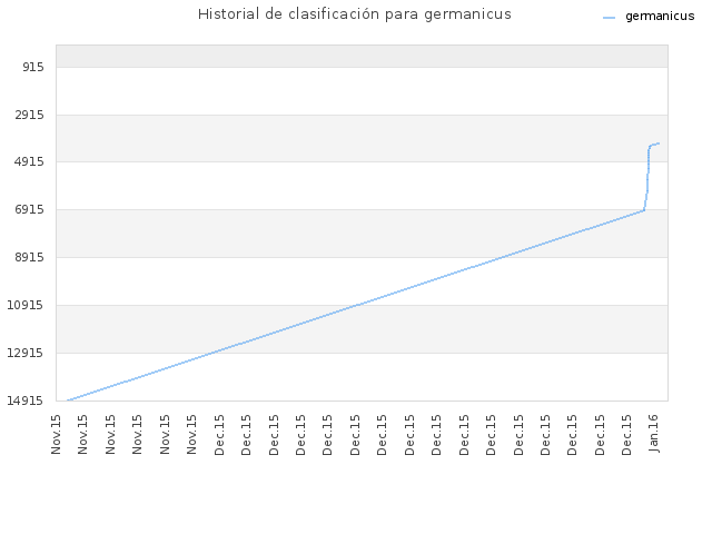 Historial de clasificación para germanicus