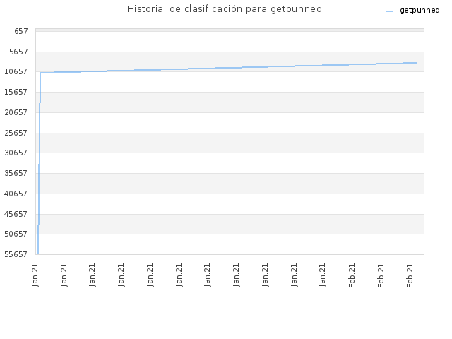 Historial de clasificación para getpunned