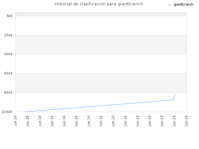 Historial de clasificación para giantbranch