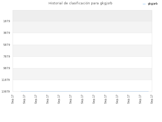 Historial de clasificación para gkgjsrb