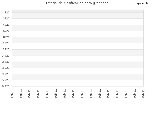 Historial de clasificación para gkseoqhr