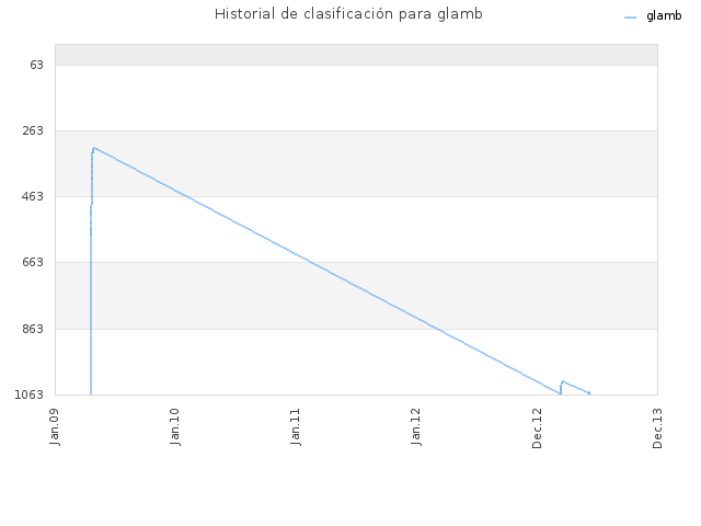 Historial de clasificación para glamb