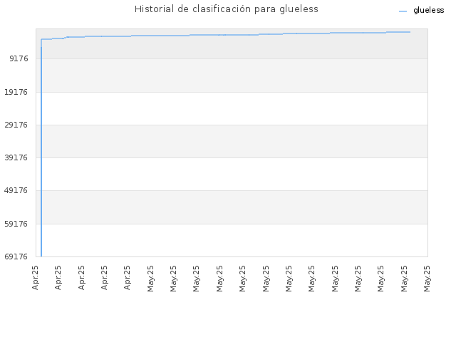 Historial de clasificación para glueless