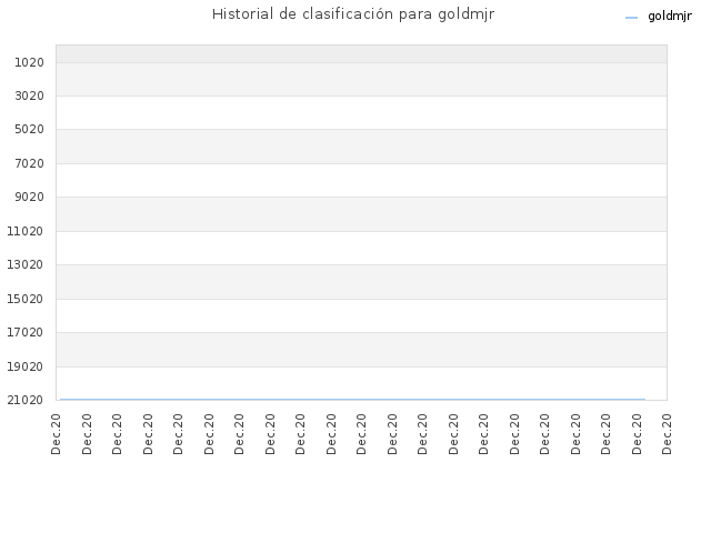 Historial de clasificación para goldmjr