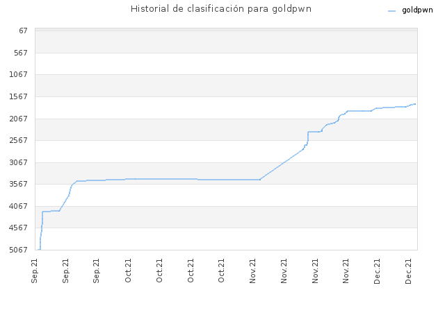 Historial de clasificación para goldpwn