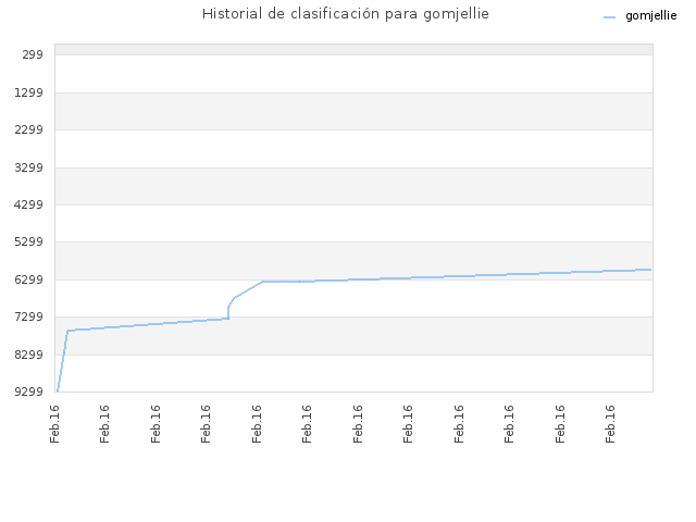 Historial de clasificación para gomjellie