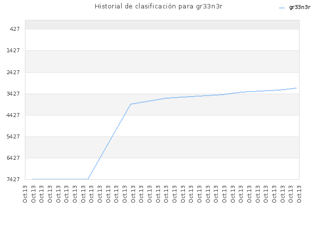 Historial de clasificación para gr33n3r