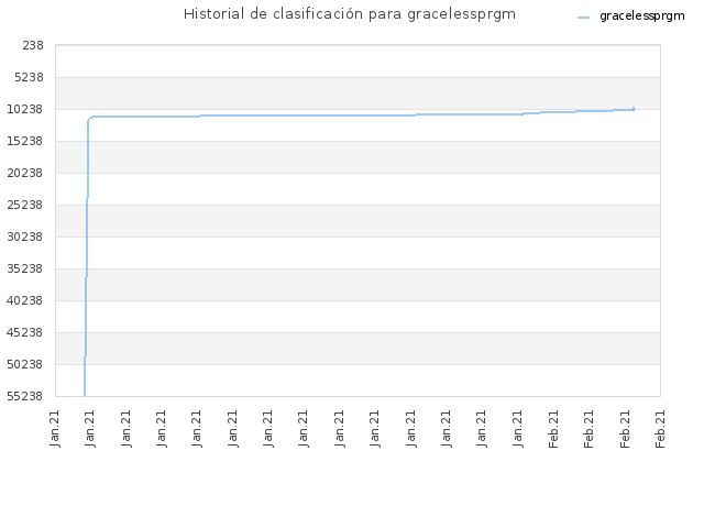 Historial de clasificación para gracelessprgm