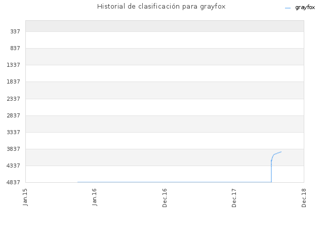 Historial de clasificación para grayfox