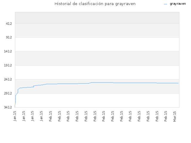 Historial de clasificación para grayraven