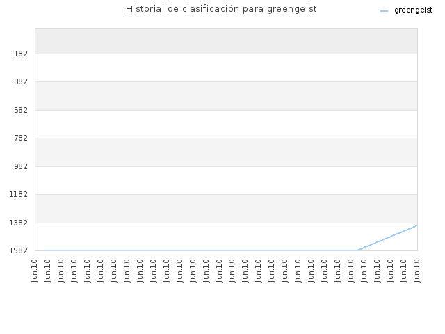 Historial de clasificación para greengeist