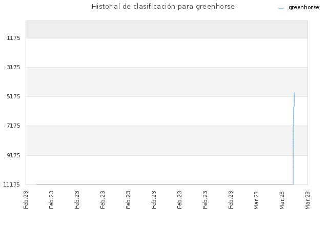 Historial de clasificación para greenhorse