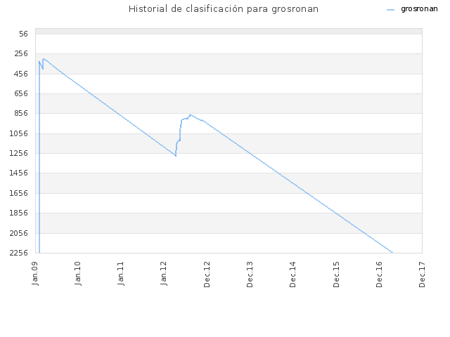 Historial de clasificación para grosronan