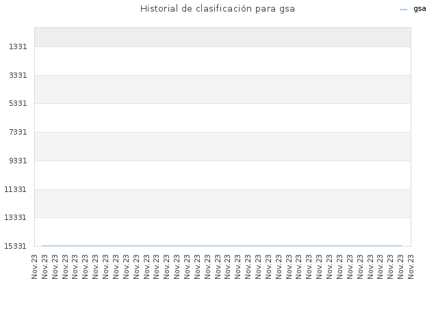 Historial de clasificación para gsa