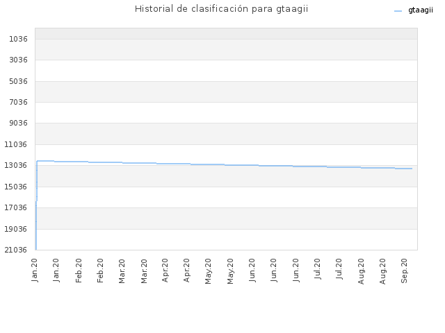 Historial de clasificación para gtaagii
