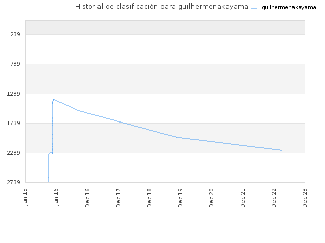 Historial de clasificación para guilhermenakayama