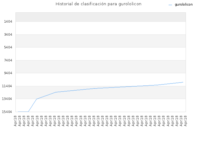 Historial de clasificación para gurololicon