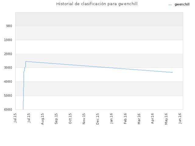 Historial de clasificación para gwenchill