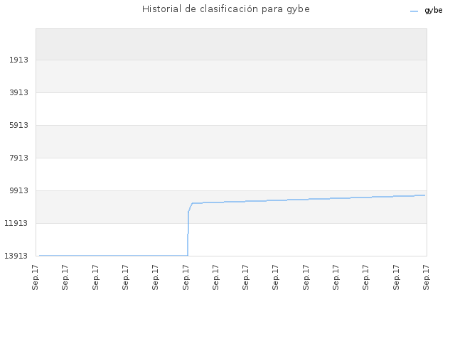 Historial de clasificación para gybe