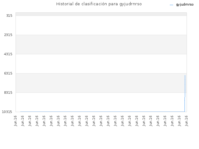 Historial de clasificación para gyjudrnrso